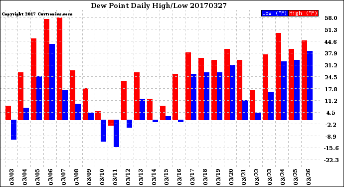 Milwaukee Weather Dew Point<br>Daily High/Low