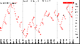 Milwaukee Weather Dew Point<br>Daily High