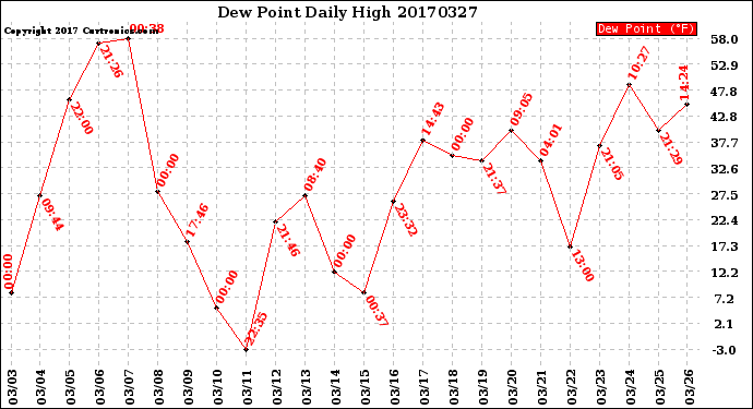 Milwaukee Weather Dew Point<br>Daily High