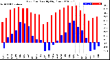 Milwaukee Weather Dew Point<br>Monthly High/Low