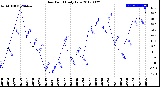 Milwaukee Weather Dew Point<br>Daily Low