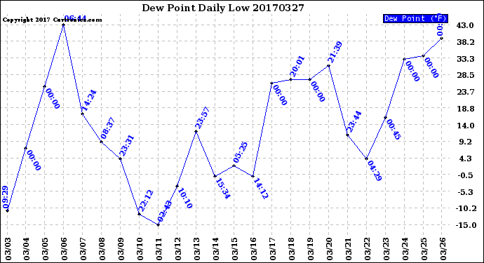 Milwaukee Weather Dew Point<br>Daily Low