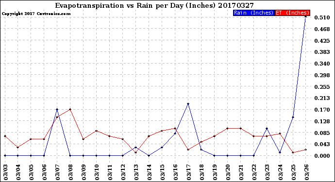 Milwaukee Weather Evapotranspiration<br>vs Rain per Day<br>(Inches)