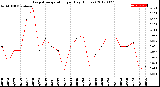 Milwaukee Weather Evapotranspiration<br>per Day (Inches)