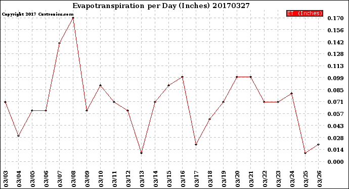 Milwaukee Weather Evapotranspiration<br>per Day (Inches)