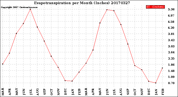 Milwaukee Weather Evapotranspiration<br>per Month (Inches)