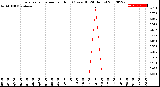 Milwaukee Weather Evapotranspiration<br>per Hour<br>(Ozs sq/ft 24 Hours)