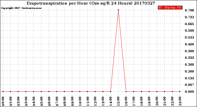 Milwaukee Weather Evapotranspiration<br>per Hour<br>(Ozs sq/ft 24 Hours)