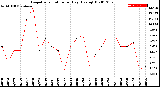 Milwaukee Weather Evapotranspiration<br>per Day (Ozs sq/ft)