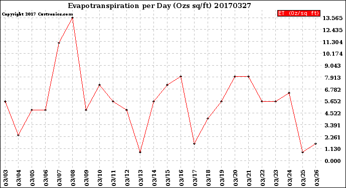 Milwaukee Weather Evapotranspiration<br>per Day (Ozs sq/ft)