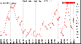 Milwaukee Weather Heat Index<br>Daily High