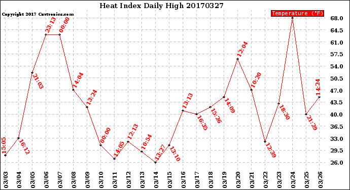 Milwaukee Weather Heat Index<br>Daily High