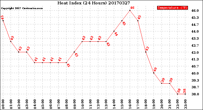 Milwaukee Weather Heat Index<br>(24 Hours)