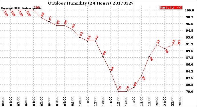 Milwaukee Weather Outdoor Humidity<br>(24 Hours)