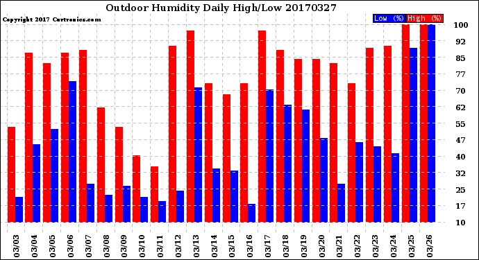 Milwaukee Weather Outdoor Humidity<br>Daily High/Low