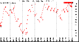 Milwaukee Weather Outdoor Humidity<br>Daily High