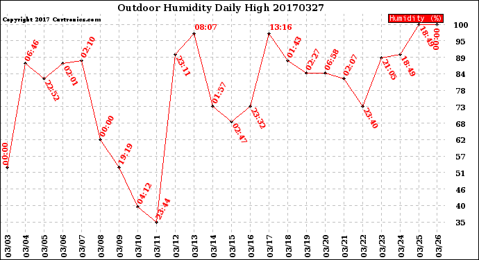 Milwaukee Weather Outdoor Humidity<br>Daily High