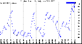 Milwaukee Weather Outdoor Humidity<br>Daily Low