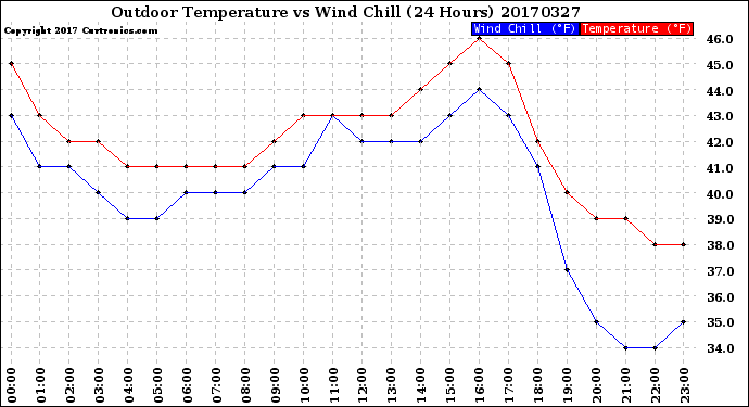 Milwaukee Weather Outdoor Temperature<br>vs Wind Chill<br>(24 Hours)