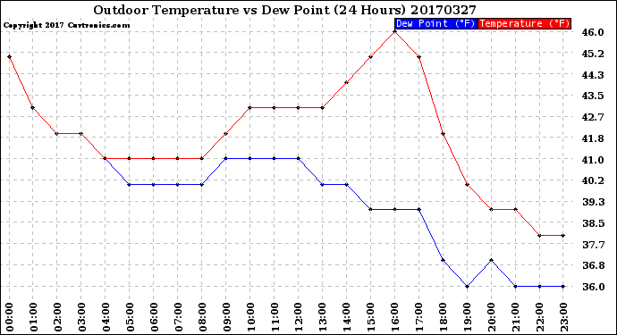 Milwaukee Weather Outdoor Temperature<br>vs Dew Point<br>(24 Hours)