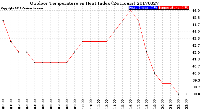 Milwaukee Weather Outdoor Temperature<br>vs Heat Index<br>(24 Hours)