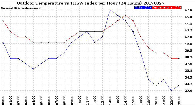 Milwaukee Weather Outdoor Temperature<br>vs THSW Index<br>per Hour<br>(24 Hours)