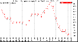 Milwaukee Weather Outdoor Temperature<br>per Hour<br>(24 Hours)