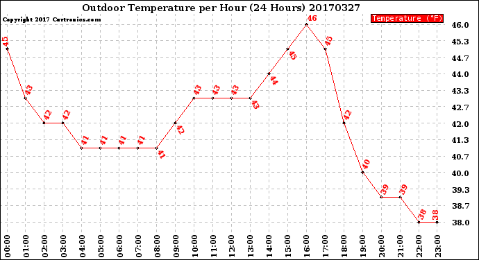 Milwaukee Weather Outdoor Temperature<br>per Hour<br>(24 Hours)