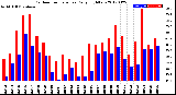 Milwaukee Weather Outdoor Temperature<br>Daily High/Low