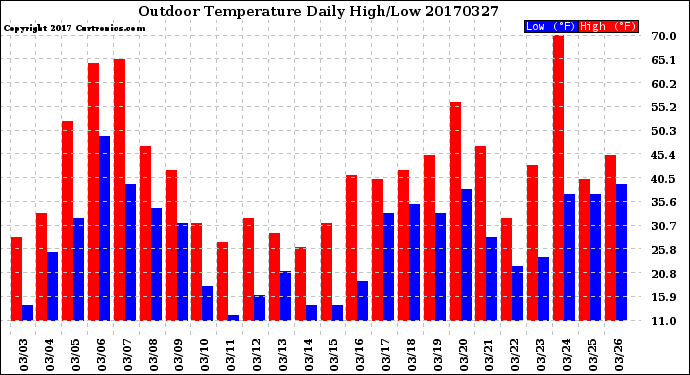 Milwaukee Weather Outdoor Temperature<br>Daily High/Low