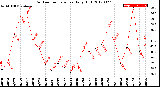 Milwaukee Weather Outdoor Temperature<br>Daily High