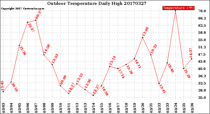 Milwaukee Weather Outdoor Temperature<br>Daily High