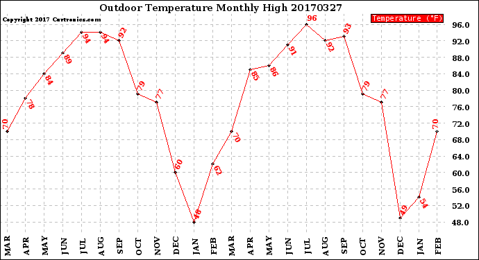 Milwaukee Weather Outdoor Temperature<br>Monthly High