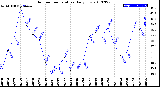 Milwaukee Weather Outdoor Temperature<br>Daily Low