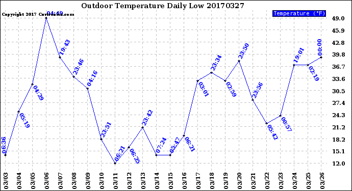 Milwaukee Weather Outdoor Temperature<br>Daily Low