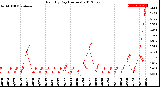 Milwaukee Weather Rain<br>By Day<br>(Inches)