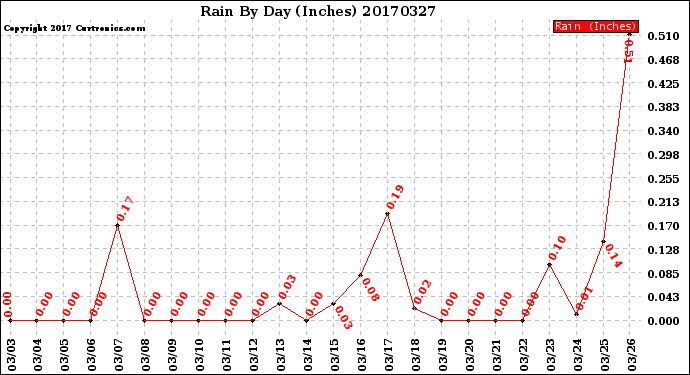 Milwaukee Weather Rain<br>By Day<br>(Inches)