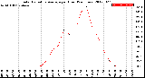 Milwaukee Weather Solar Radiation Average<br>per Hour<br>(24 Hours)