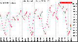 Milwaukee Weather Solar Radiation<br>Daily