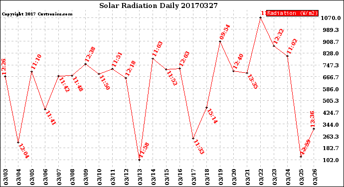 Milwaukee Weather Solar Radiation<br>Daily