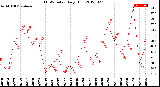 Milwaukee Weather THSW Index<br>Daily High