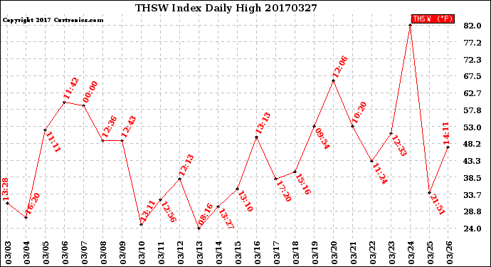 Milwaukee Weather THSW Index<br>Daily High