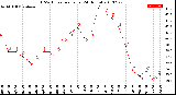 Milwaukee Weather THSW Index<br>per Hour<br>(24 Hours)