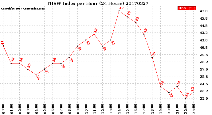 Milwaukee Weather THSW Index<br>per Hour<br>(24 Hours)