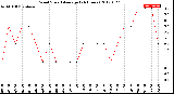 Milwaukee Weather Wind Speed<br>Average<br>(24 Hours)