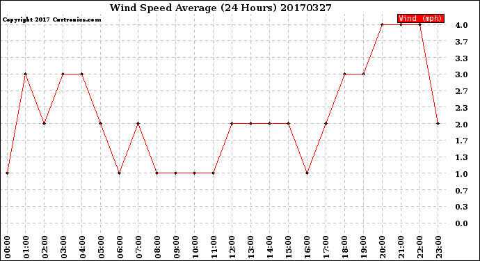 Milwaukee Weather Wind Speed<br>Average<br>(24 Hours)