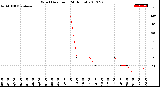 Milwaukee Weather Wind Direction<br>(24 Hours)