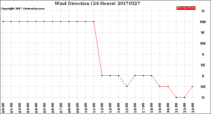 Milwaukee Weather Wind Direction<br>(24 Hours)