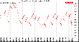 Milwaukee Weather Wind Speed<br>Daily High