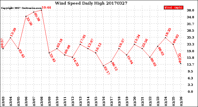 Milwaukee Weather Wind Speed<br>Daily High